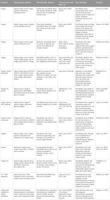 Improving tumor microenvironment assessment in chip systems through next-generation technology integration